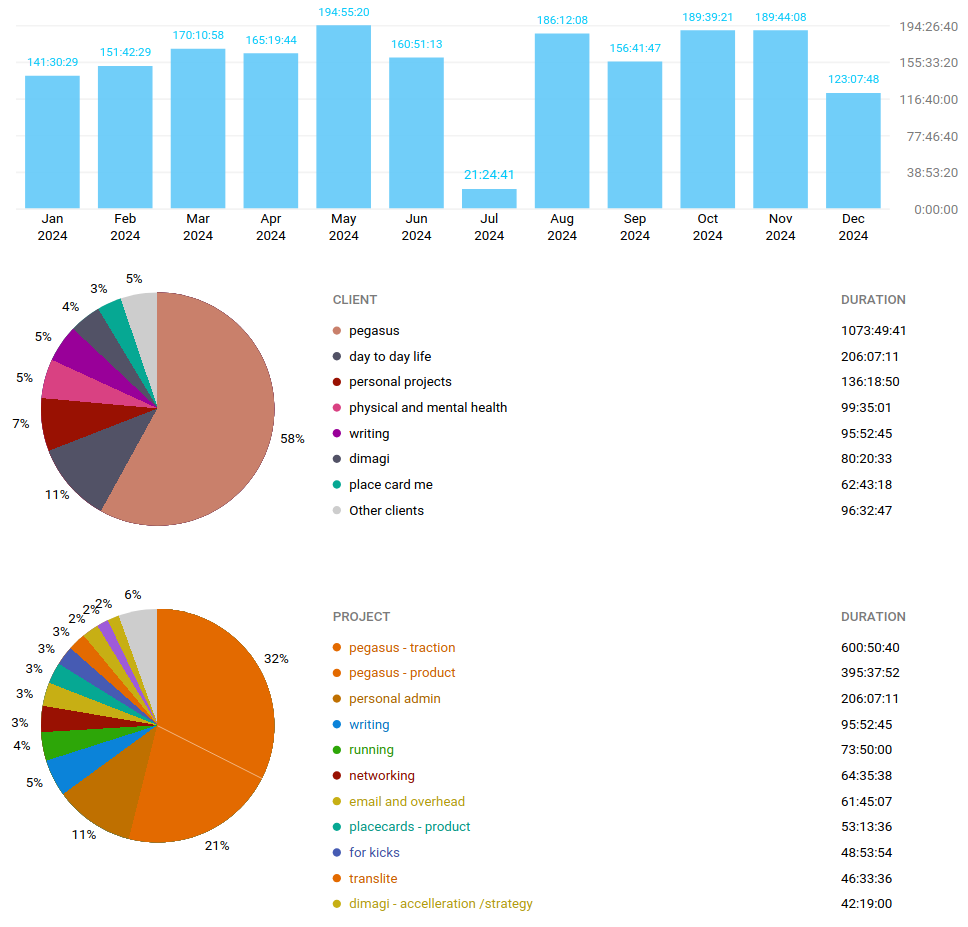 2024 Time Data