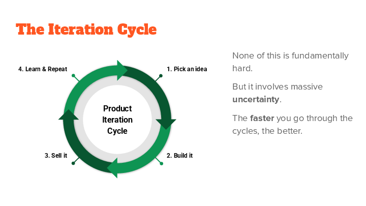 The Iteration Cycle