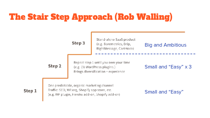 The Stair Step Approach (Rob Walling)